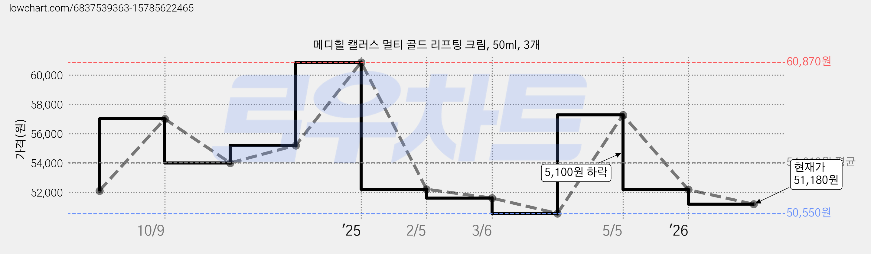 메디힐 캘러스 멀티 골드 리프팅 크림, 50ml, 3개 가격 변동 차트, 현재가 51,180원, 관측 최저가 50,550원