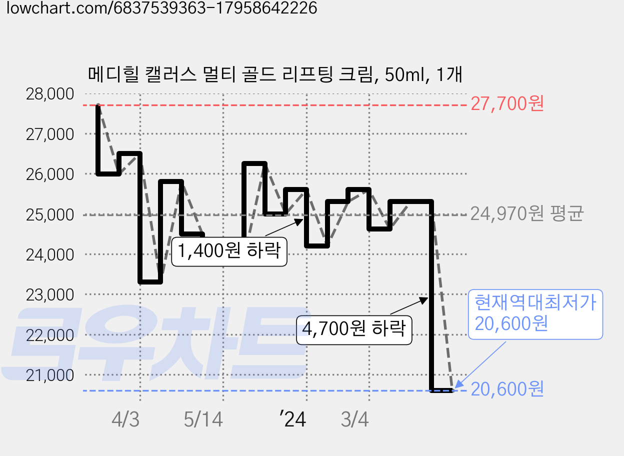 메디힐 캘러스 멀티 골드 리프팅 크림, 50ml, 1개 가격 변동 차트, 현재가 20,600원, 역대최저가