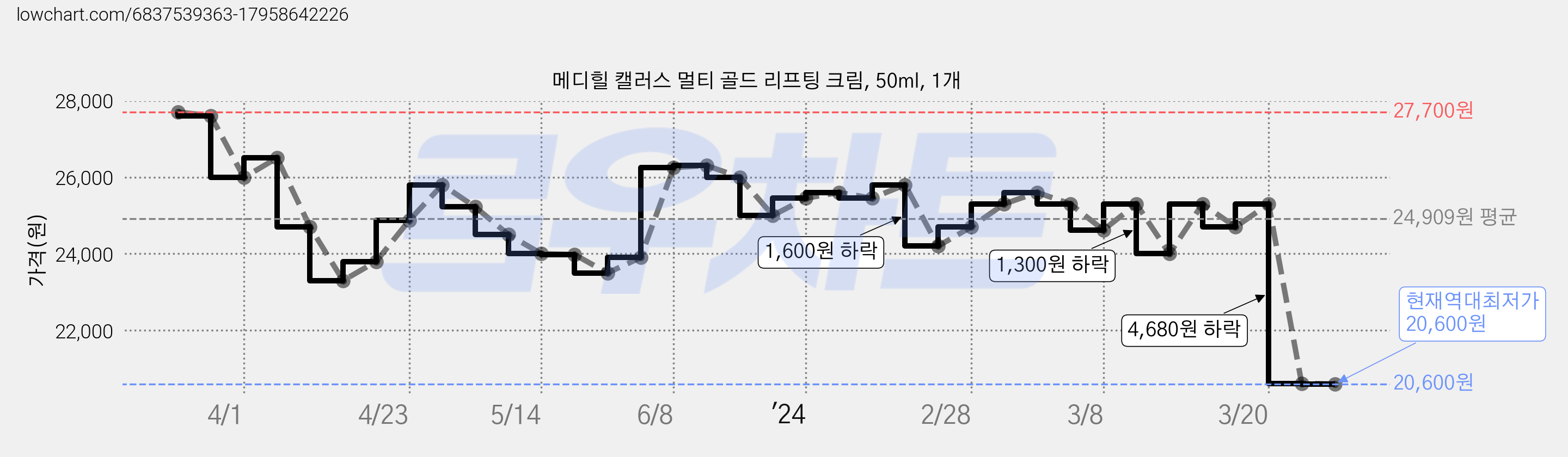 메디힐 캘러스 멀티 골드 리프팅 크림, 50ml, 1개 가격 변동 차트, 현재가 20,600원, 역대최저가