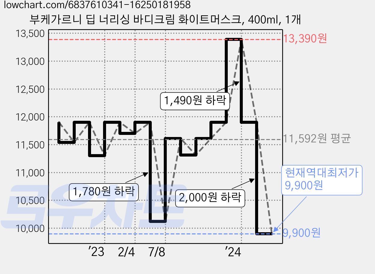 부케가르니 딥 너리싱 바디크림 화이트머스크, 400ml, 1개 가격 변동 차트, 현재가 9,900원, 역대최저가
