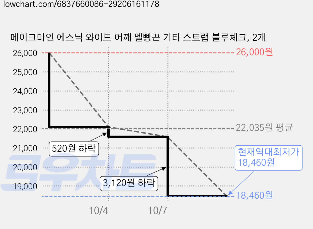 메이크마인 에스닉 와이드 어깨 멜빵끈 기타 스트랩 블루체크, 2개 가격 변동 차트, 현재가 18,460원, 역대최저가