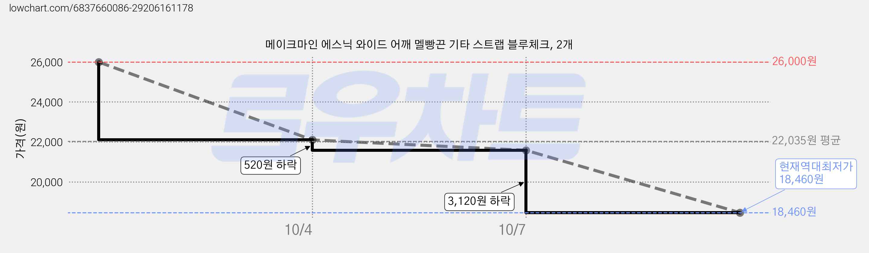 메이크마인 에스닉 와이드 어깨 멜빵끈 기타 스트랩 블루체크, 2개 가격 변동 차트, 현재가 18,460원, 역대최저가