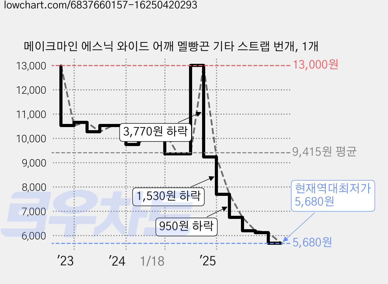 메이크마인 에스닉 와이드 어깨 멜빵끈 기타 스트랩 번개, 1개 가격 변동 차트, 현재가 5,680원, 역대최저가