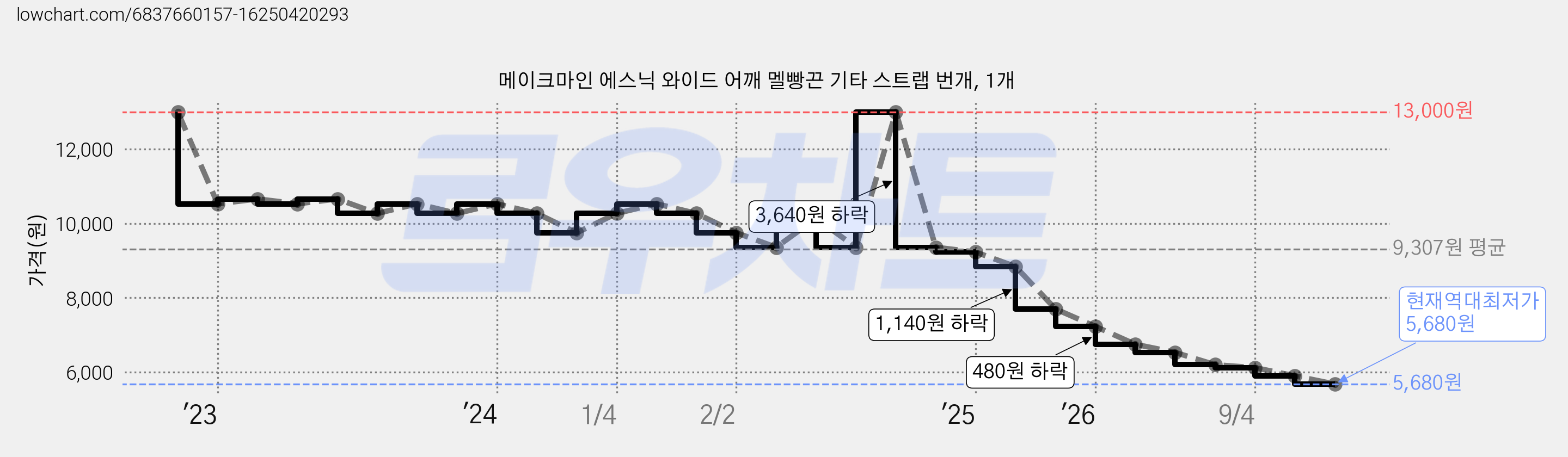 메이크마인 에스닉 와이드 어깨 멜빵끈 기타 스트랩 번개, 1개 가격 변동 차트, 현재가 5,680원, 역대최저가