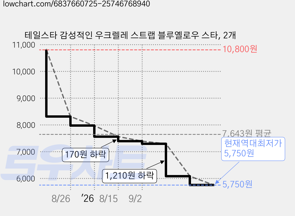 테일스타 감성적인 우크렐레 스트랩 블루옐로우 스타, 2개 가격 변동 차트, 현재가 5,750원, 역대최저가