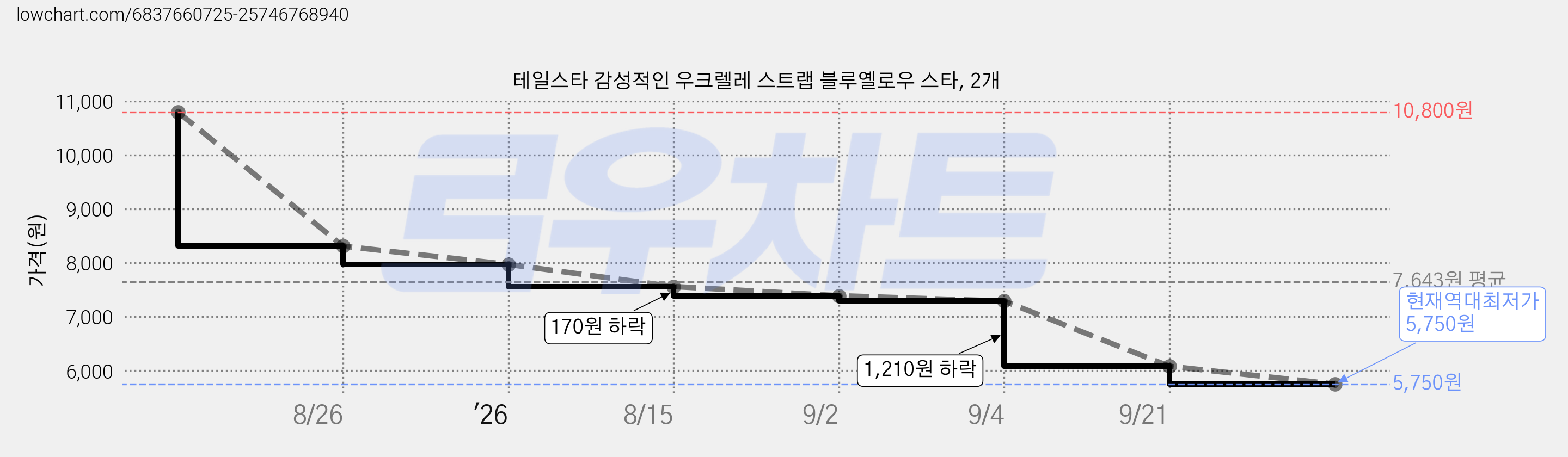 테일스타 감성적인 우크렐레 스트랩 블루옐로우 스타, 2개 가격 변동 차트, 현재가 5,750원, 역대최저가