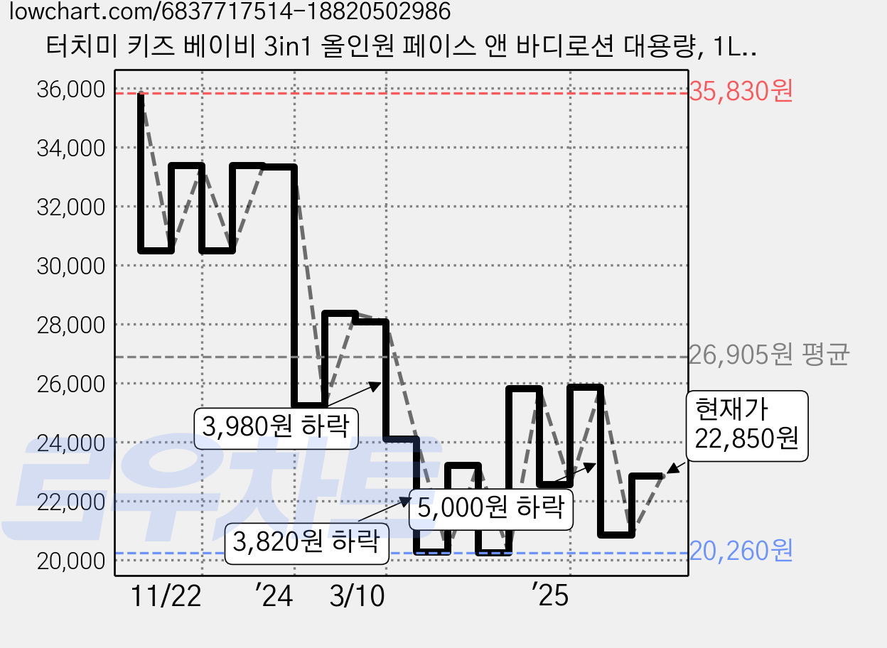 터치미 키즈 베이비 3in1 올인원 페이스 앤 바디로션 대용량, 1L, 3개 가격 변동 차트, 현재가 22,850원, 관측 최저가 20,260원