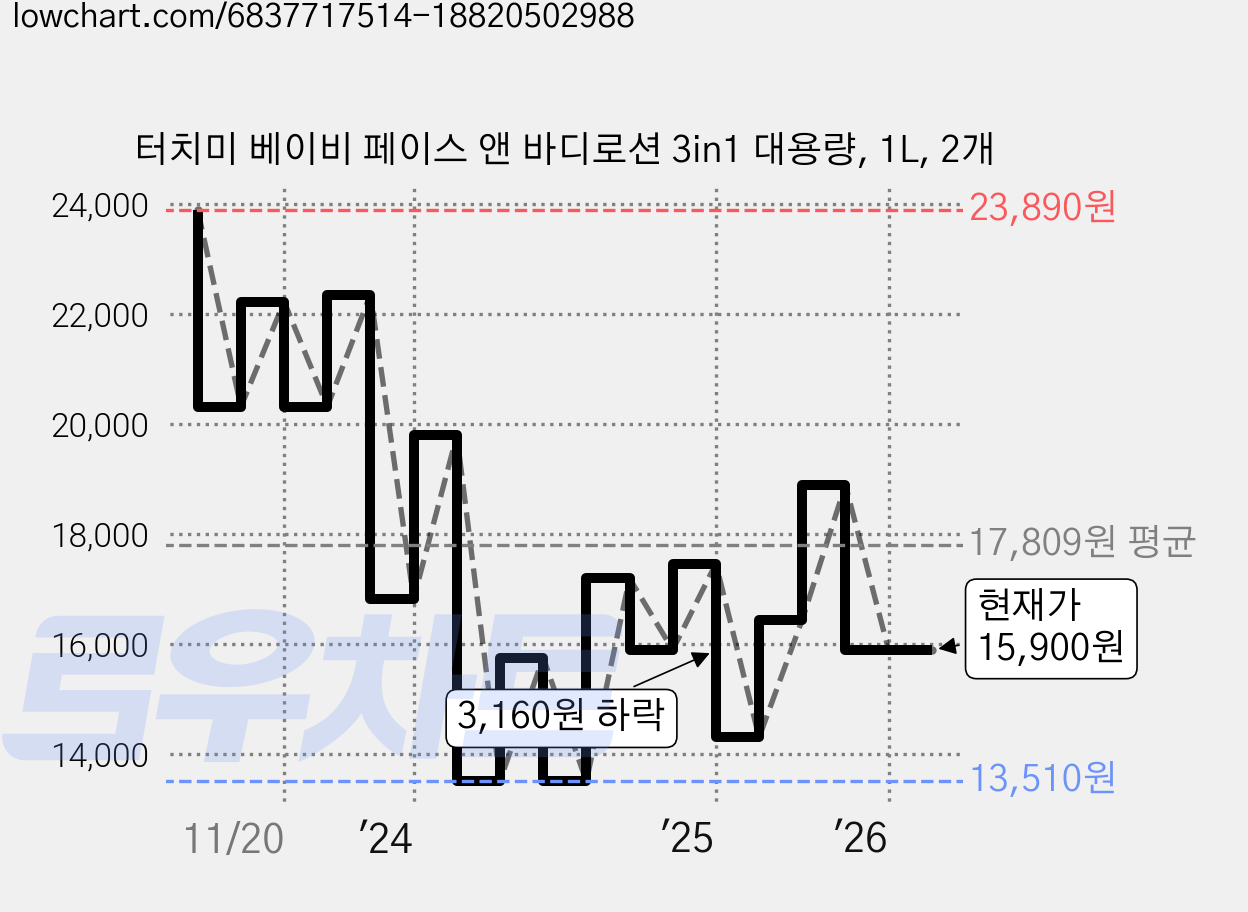 터치미 베이비 페이스 앤 바디로션 3in1 대용량, 1L, 2개 가격 변동 차트, 현재가 15,900원, 관측 최저가 12,900원