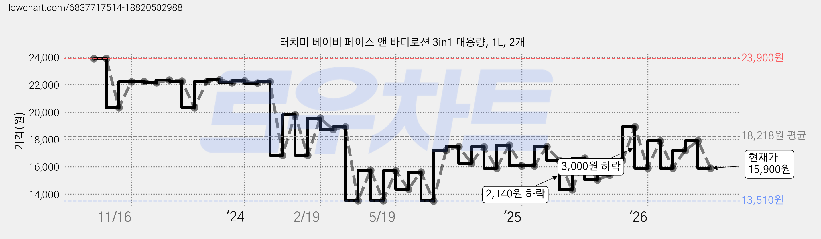 터치미 베이비 페이스 앤 바디로션 3in1 대용량, 1L, 2개 가격 변동 차트, 현재가 15,900원, 관측 최저가 12,900원