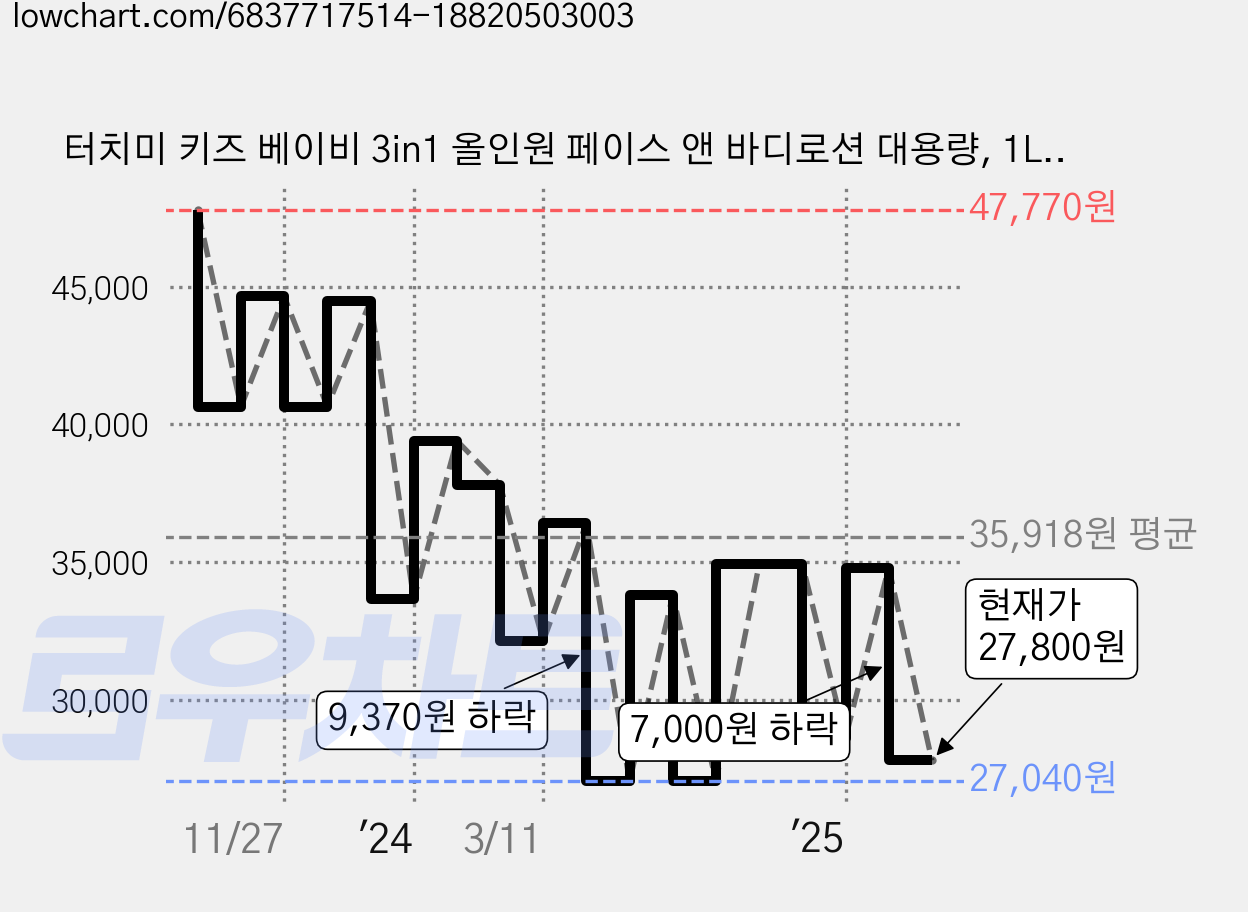 터치미 키즈 베이비 3in1 올인원 페이스 앤 바디로션 대용량, 1L, 4개 가격 변동 차트, 현재가 27,800원, 관측 최저가 27,030원