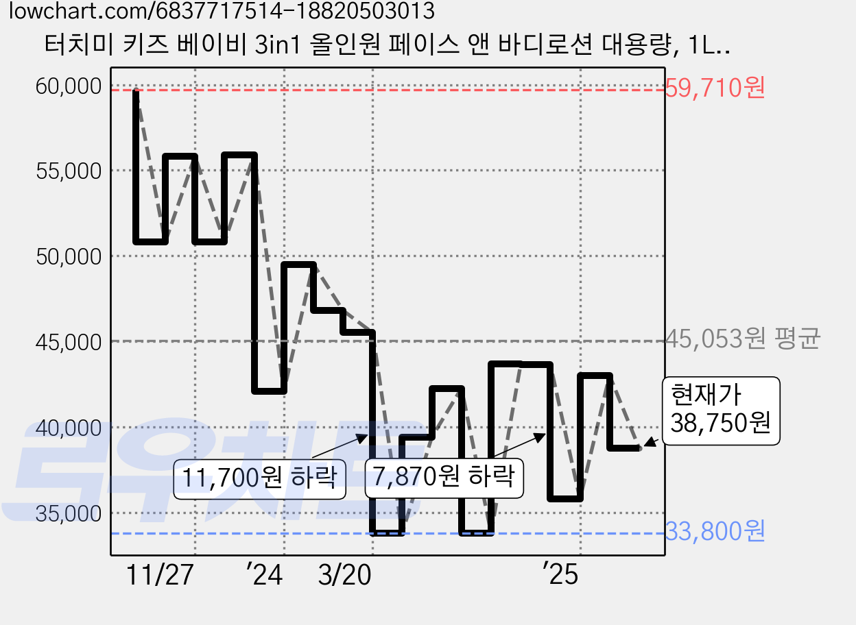 터치미 키즈 베이비 3in1 올인원 페이스 앤 바디로션 대용량, 1L, 5개 가격 변동 차트, 현재가 34,770원, 관측 최저가 33,790원