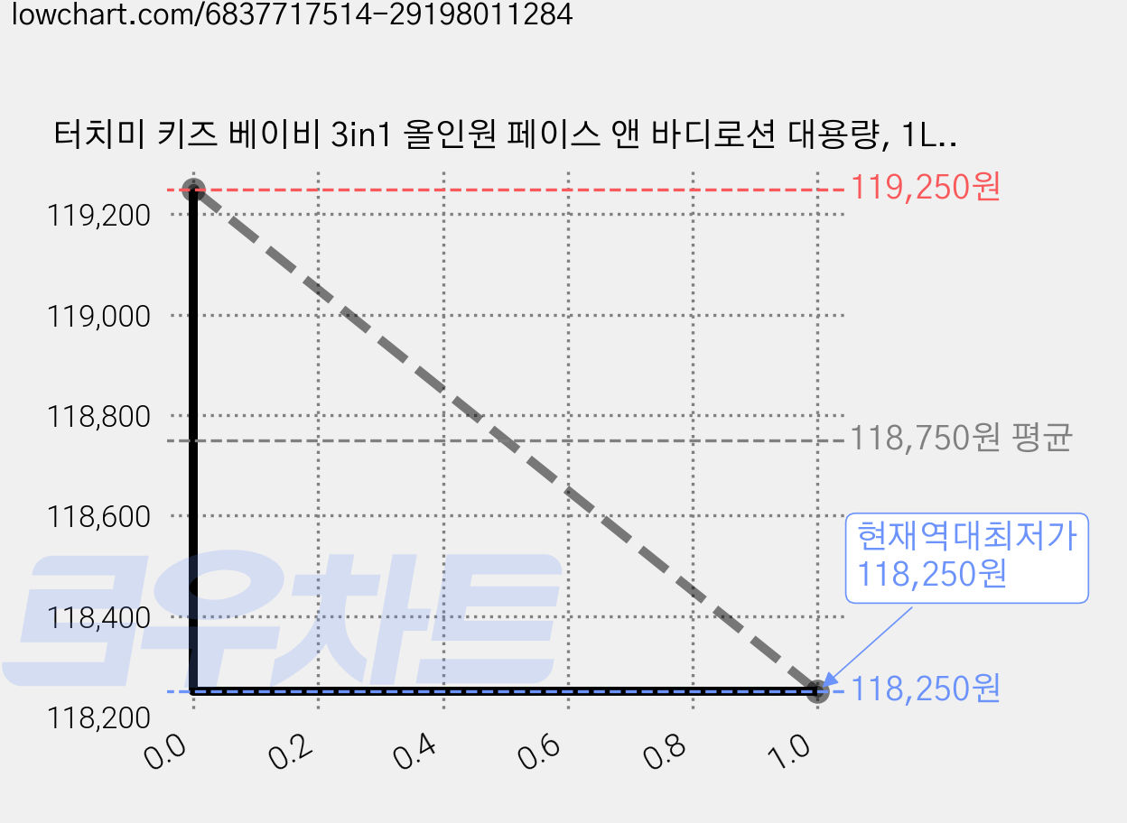 터치미 키즈 베이비 3in1 올인원 페이스 앤 바디로션 대용량, 1L, 15개 가격 변동 차트, 현재가 118,250원, 역대최저가