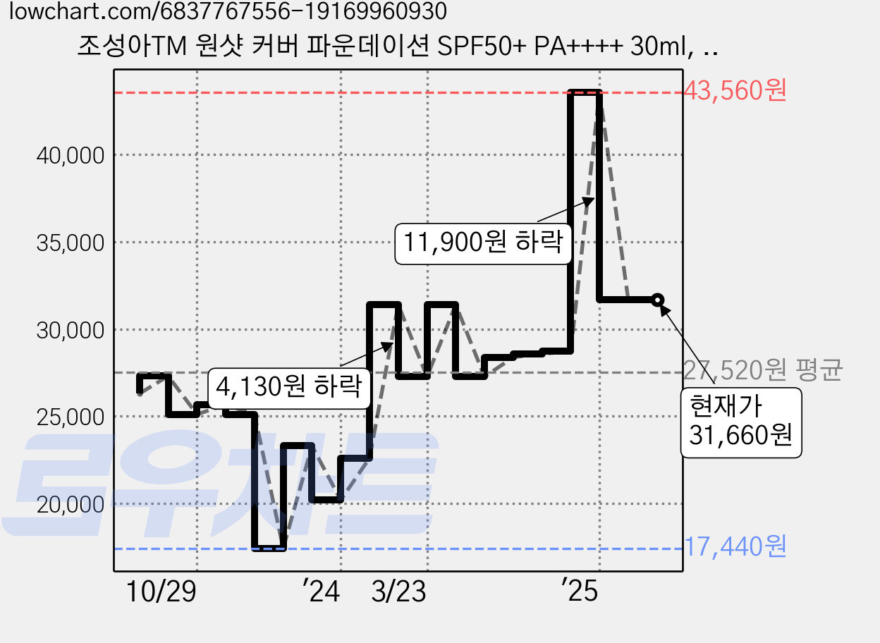조성아TM 원샷 커버 파운데이션 SPF50+ PA++++ 30ml, 02 샌드 베이지, 2개 가격 변동 차트, 현재가 31,660원, 역대최저가