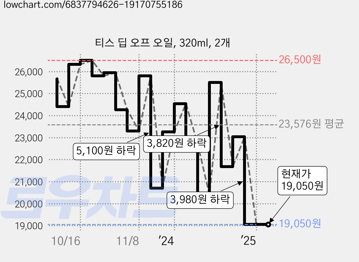 티스 딥 오프 오일, 320ml, 2개 가격 변동 차트, 현재가 19,050원, 관측 최저가 18,390원
