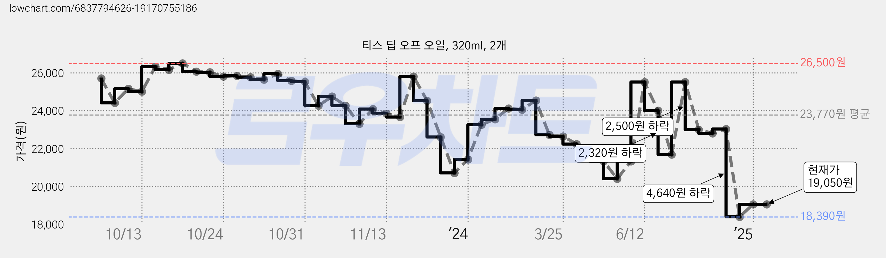 티스 딥 오프 오일, 320ml, 2개 가격 변동 차트, 현재가 19,050원, 관측 최저가 18,390원