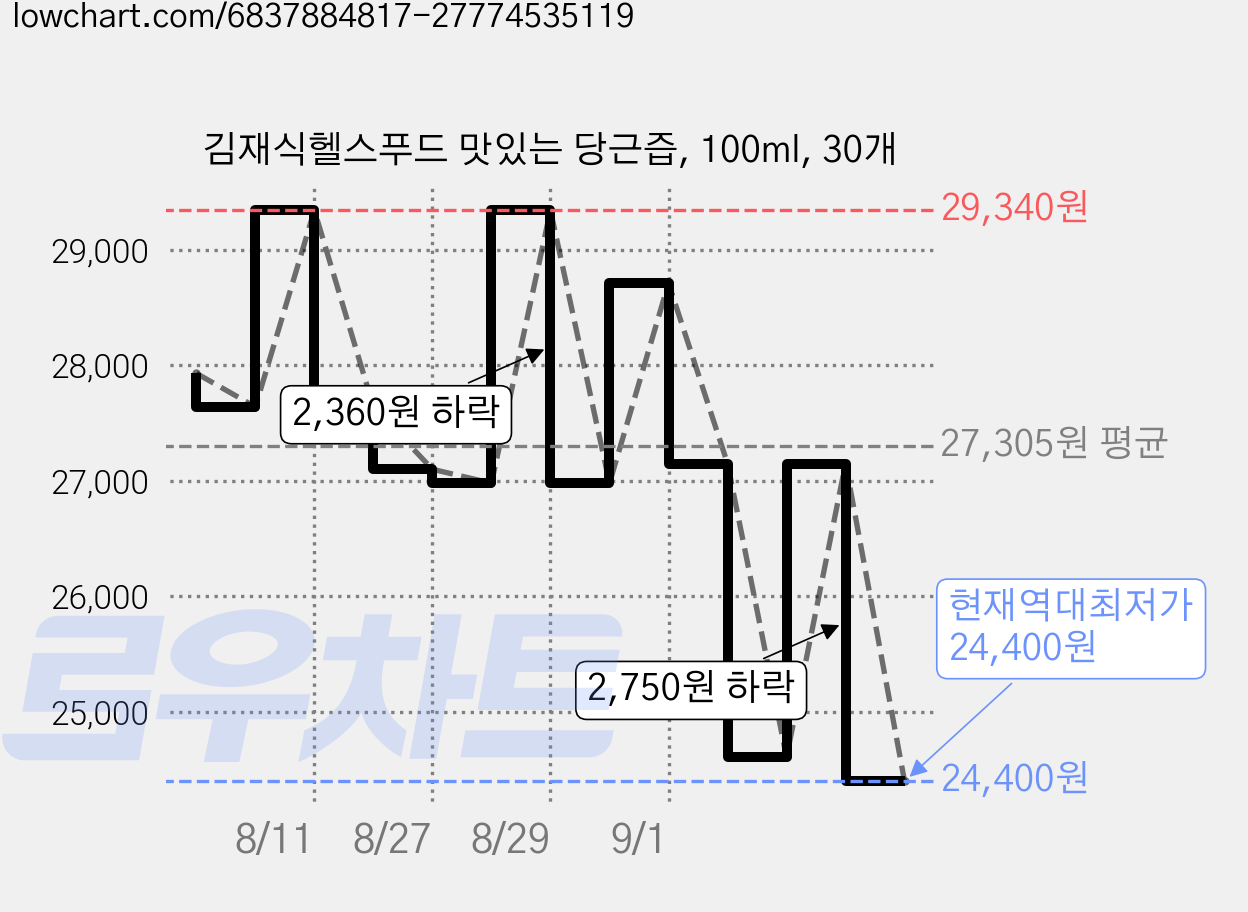 김재식헬스푸드 맛있는 당근즙, 100ml, 30개 가격 변동 차트, 현재가 24,400원, 역대최저가