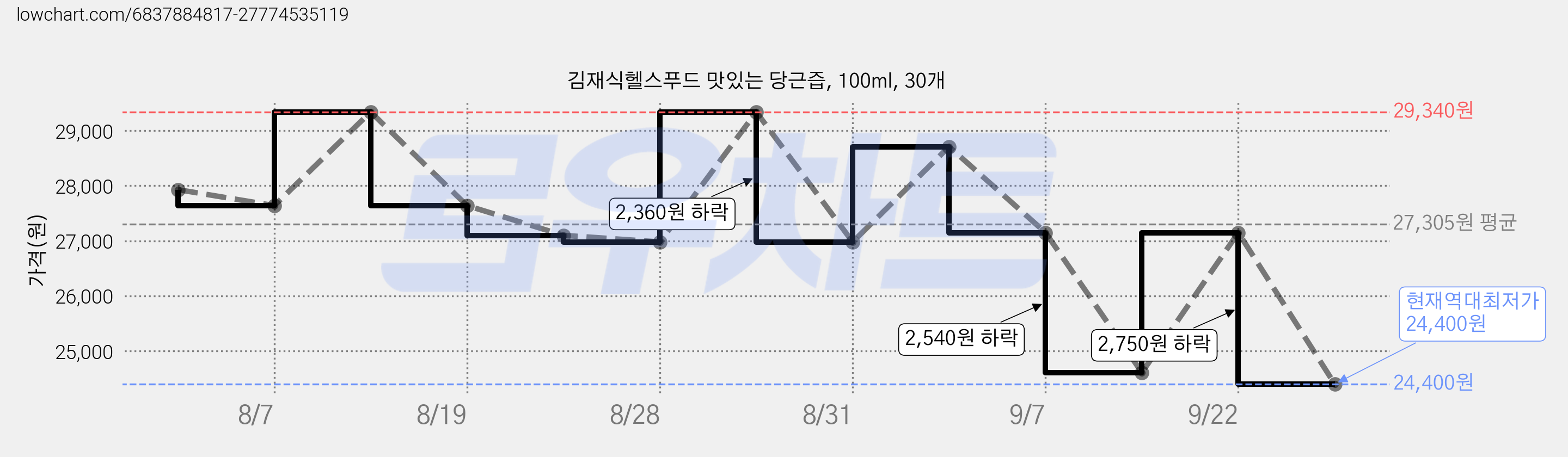 김재식헬스푸드 맛있는 당근즙, 100ml, 30개 가격 변동 차트, 현재가 24,400원, 역대최저가