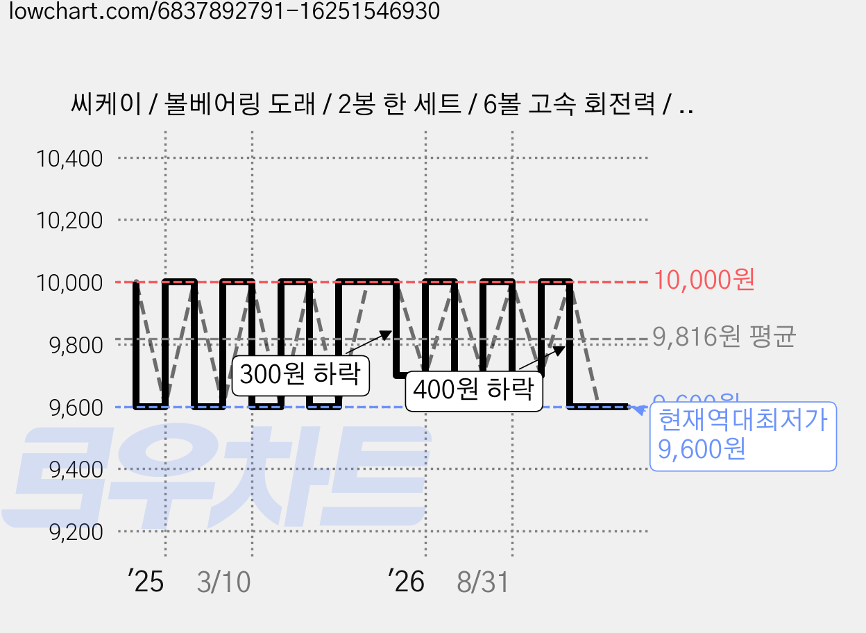 씨케이 / 볼베어링 도래 / 2봉 한 세트 / 6볼 고속 회전력 / 스텐레스 부식 방지, 1개 가격 변동 차트, 현재가 9,600원, 역대최저가