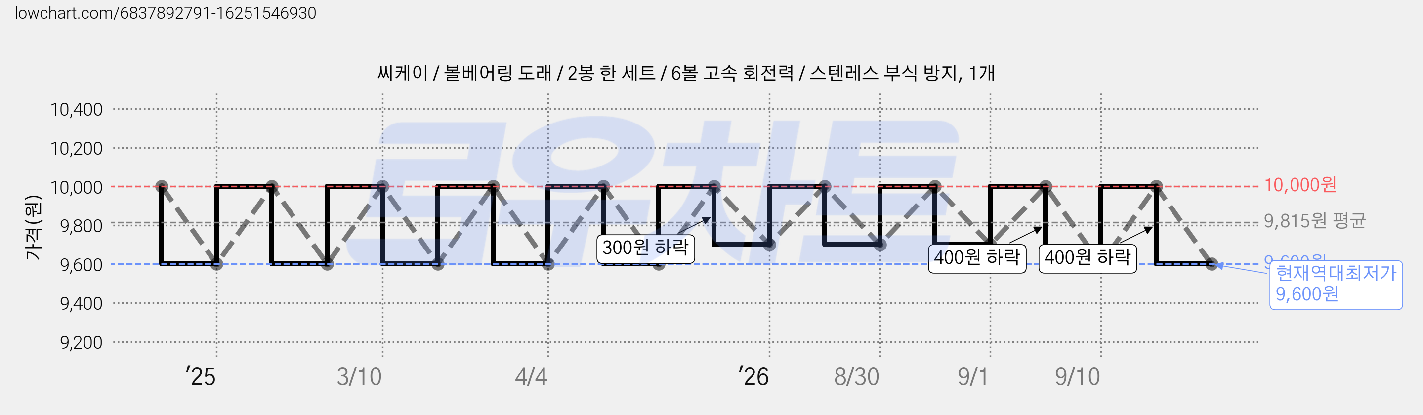 씨케이 / 볼베어링 도래 / 2봉 한 세트 / 6볼 고속 회전력 / 스텐레스 부식 방지, 1개 가격 변동 차트, 현재가 9,600원, 역대최저가