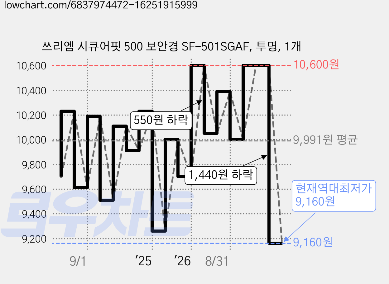 쓰리엠 시큐어핏 500 보안경 SF-501SGAF, 투명, 1개 가격 변동 차트, 현재가 9,160원, 역대최저가