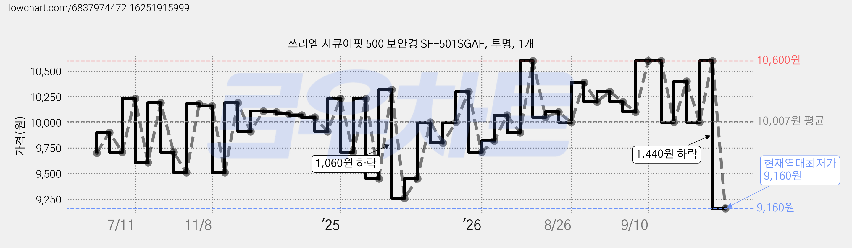 쓰리엠 시큐어핏 500 보안경 SF-501SGAF, 투명, 1개 가격 변동 차트, 현재가 9,160원, 역대최저가