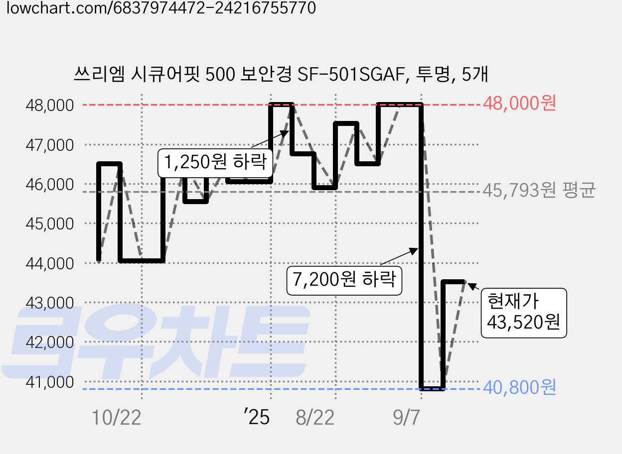 쓰리엠 시큐어핏 500 보안경 SF-501SGAF, 투명, 5개 가격 변동 차트, 현재가 40,800원, 역대최저가