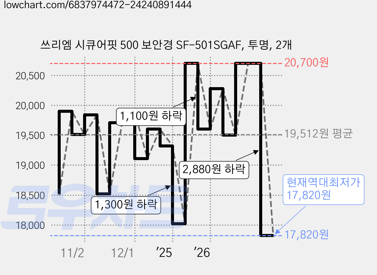 쓰리엠 시큐어핏 500 보안경 SF-501SGAF, 투명, 2개 가격 변동 차트, 현재가 17,820원, 역대최저가