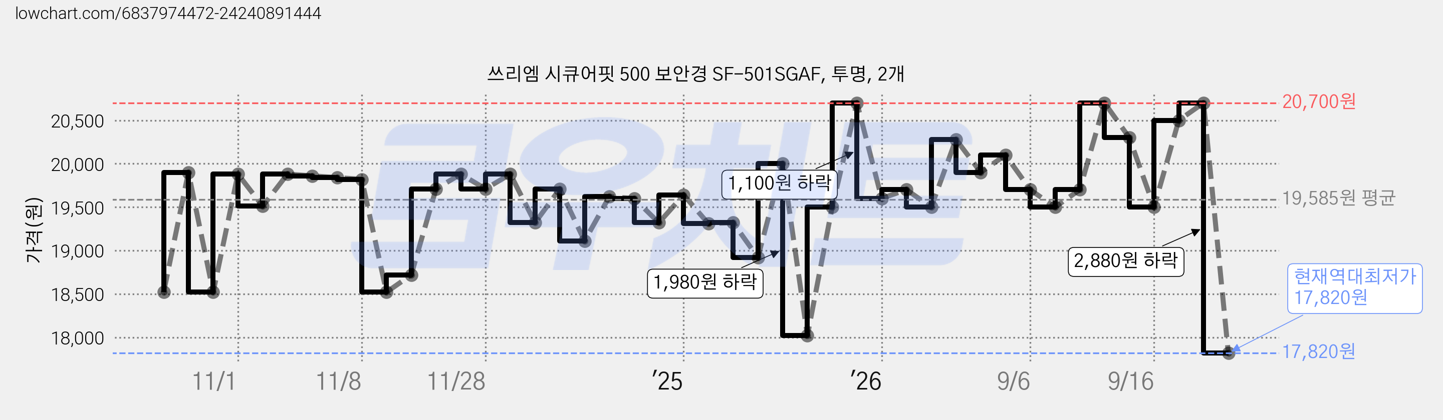 쓰리엠 시큐어핏 500 보안경 SF-501SGAF, 투명, 2개 가격 변동 차트, 현재가 17,820원, 역대최저가