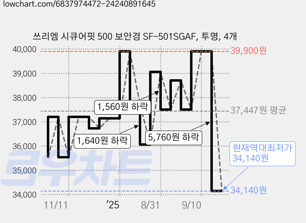 쓰리엠 시큐어핏 500 보안경 SF-501SGAF, 투명, 4개 가격 변동 차트, 현재가 34,140원, 역대최저가