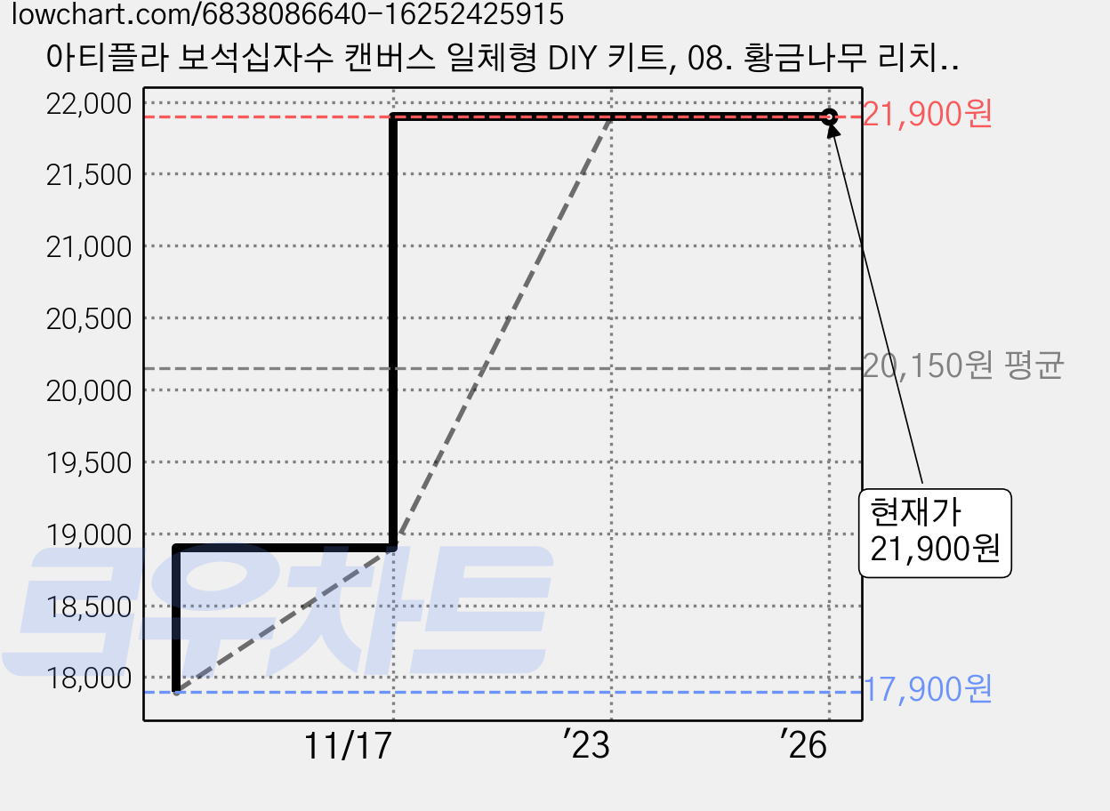 아티플라 보석십자수 캔버스 일체형 DIY 키트, 08. 황금나무 리치트리 40x50cm, 1개 가격 변동 차트, 현재가 21,900원, 역대최저가