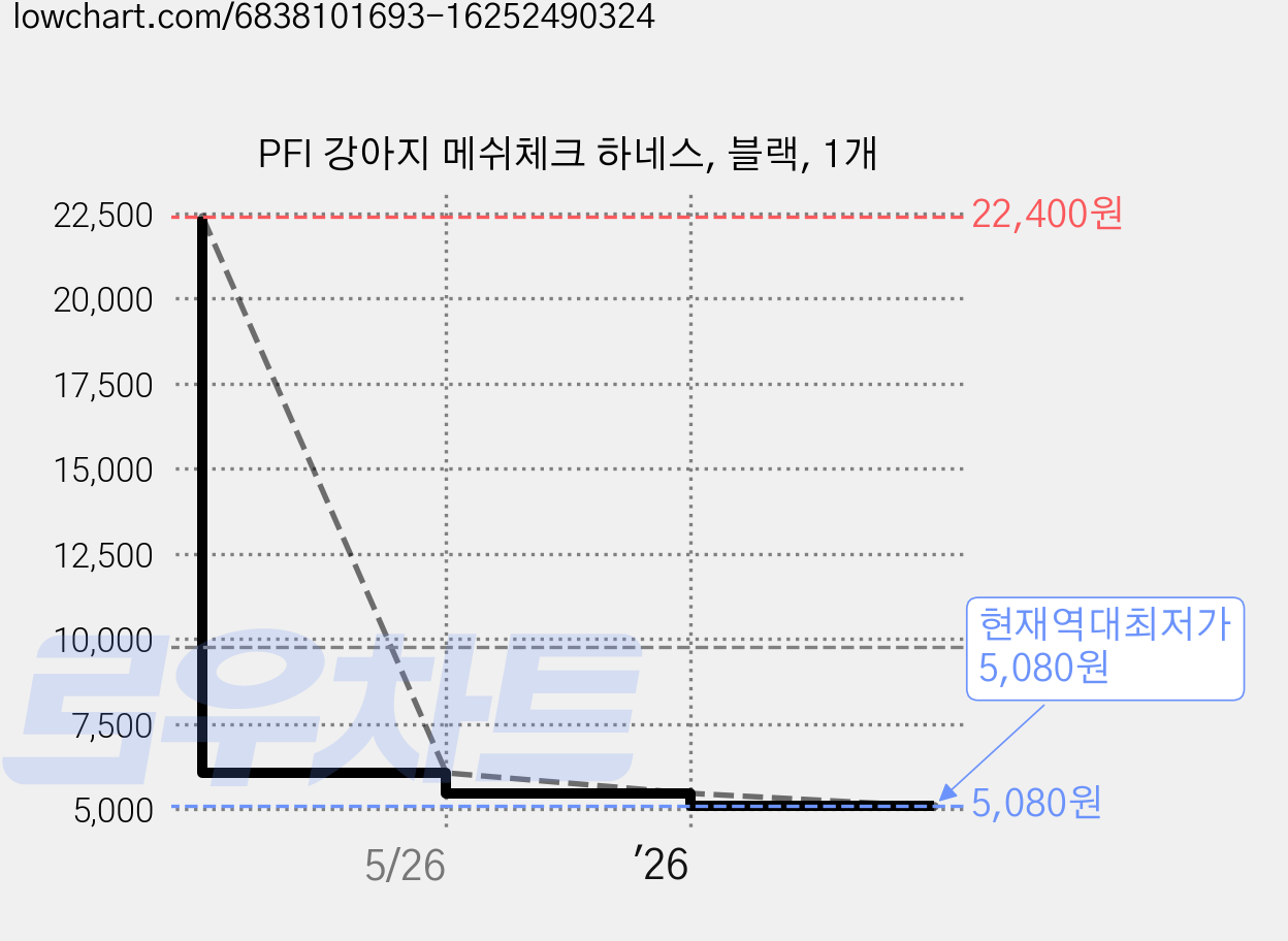 PFI 강아지 메쉬체크 하네스, 블랙, 1개 가격 변동 차트, 현재가 5,080원, 역대최저가