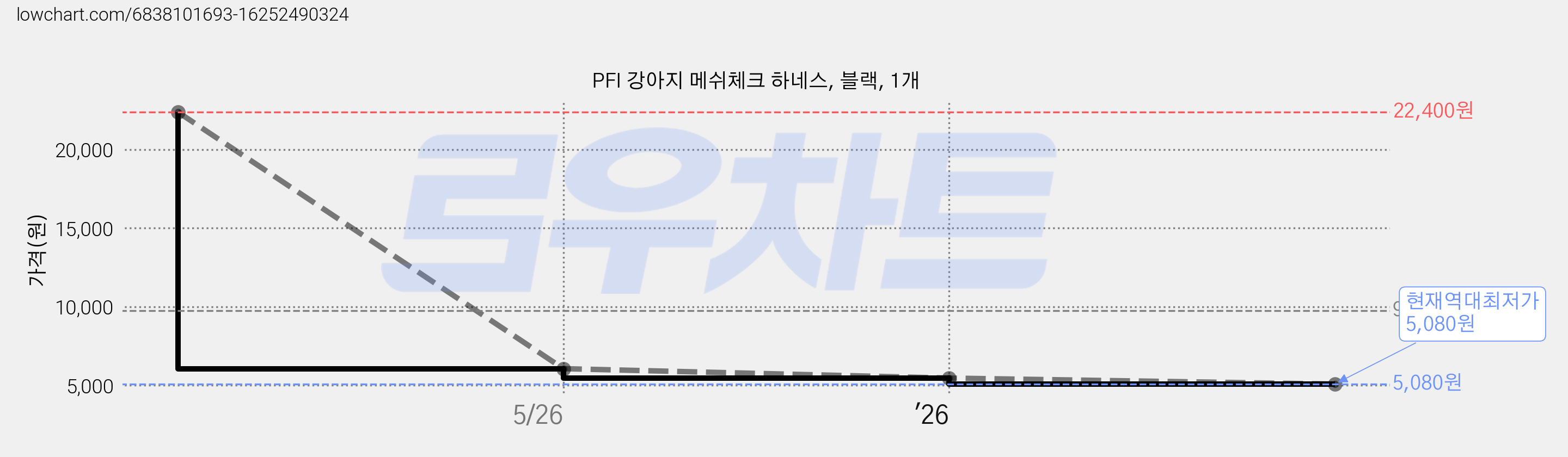 PFI 강아지 메쉬체크 하네스, 블랙, 1개 가격 변동 차트, 현재가 5,080원, 역대최저가