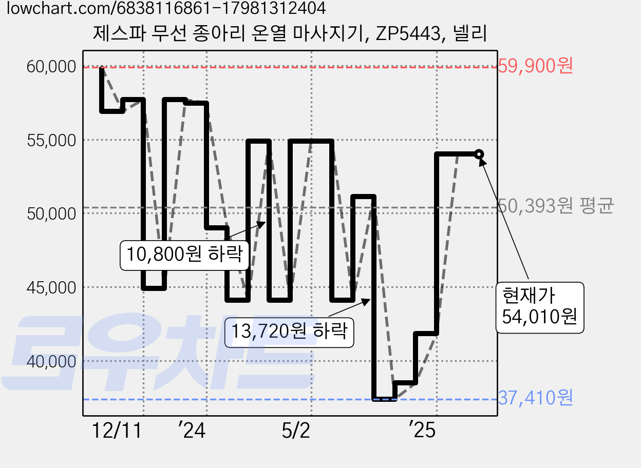 제스파 무선 종아리 온열 마사지기, ZP5443, 넬리 가격 변동 차트, 현재가 54,010원, 관측 최저가 37,410원