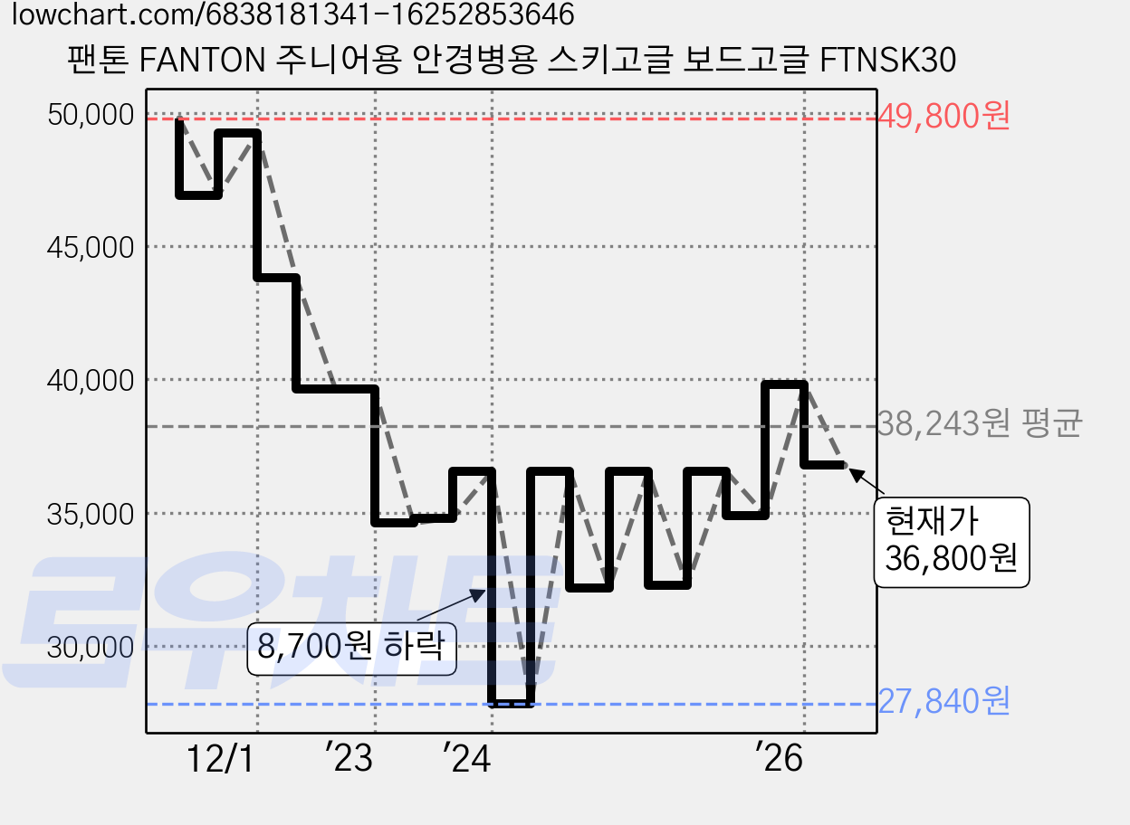 팬톤 FANTON 주니어용 안경병용 스키고글 보드고글 FTNSK30 가격 변동 차트, 현재가 36,800원, 관측 최저가 27,840원