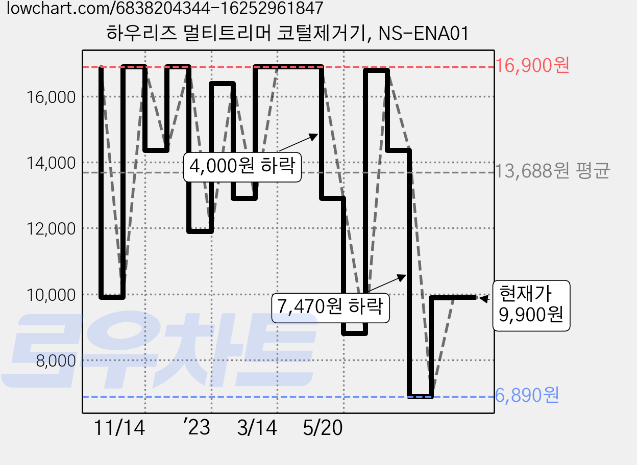 하우리즈 멀티트리머 코털제거기, NS-ENA01 가격 변동 차트, 현재가 9,900원, 관측 최저가 6,890원