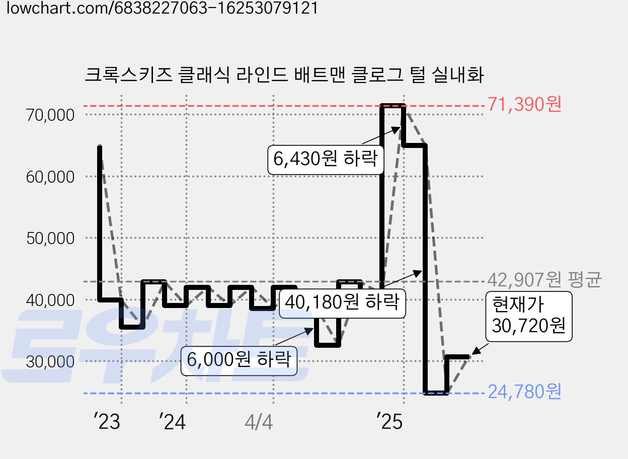 크록스키즈 클래식 라인드 배트맨 클로그 털 실내화 가격 변동 차트, 현재가 30,720원, 관측 최저가 22,950원