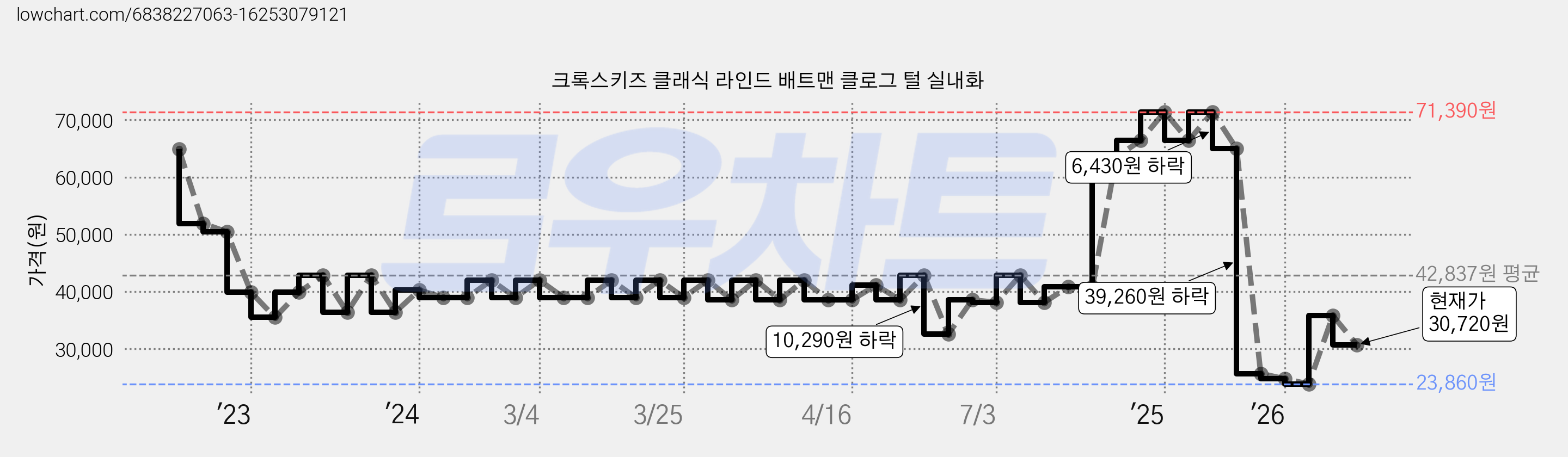 크록스키즈 클래식 라인드 배트맨 클로그 털 실내화 가격 변동 차트, 현재가 30,720원, 관측 최저가 22,950원