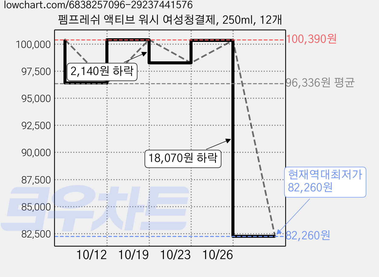 펨프레쉬 액티브 워시 여성청결제, 250ml, 12개 가격 변동 차트, 현재가 82,260원, 역대최저가