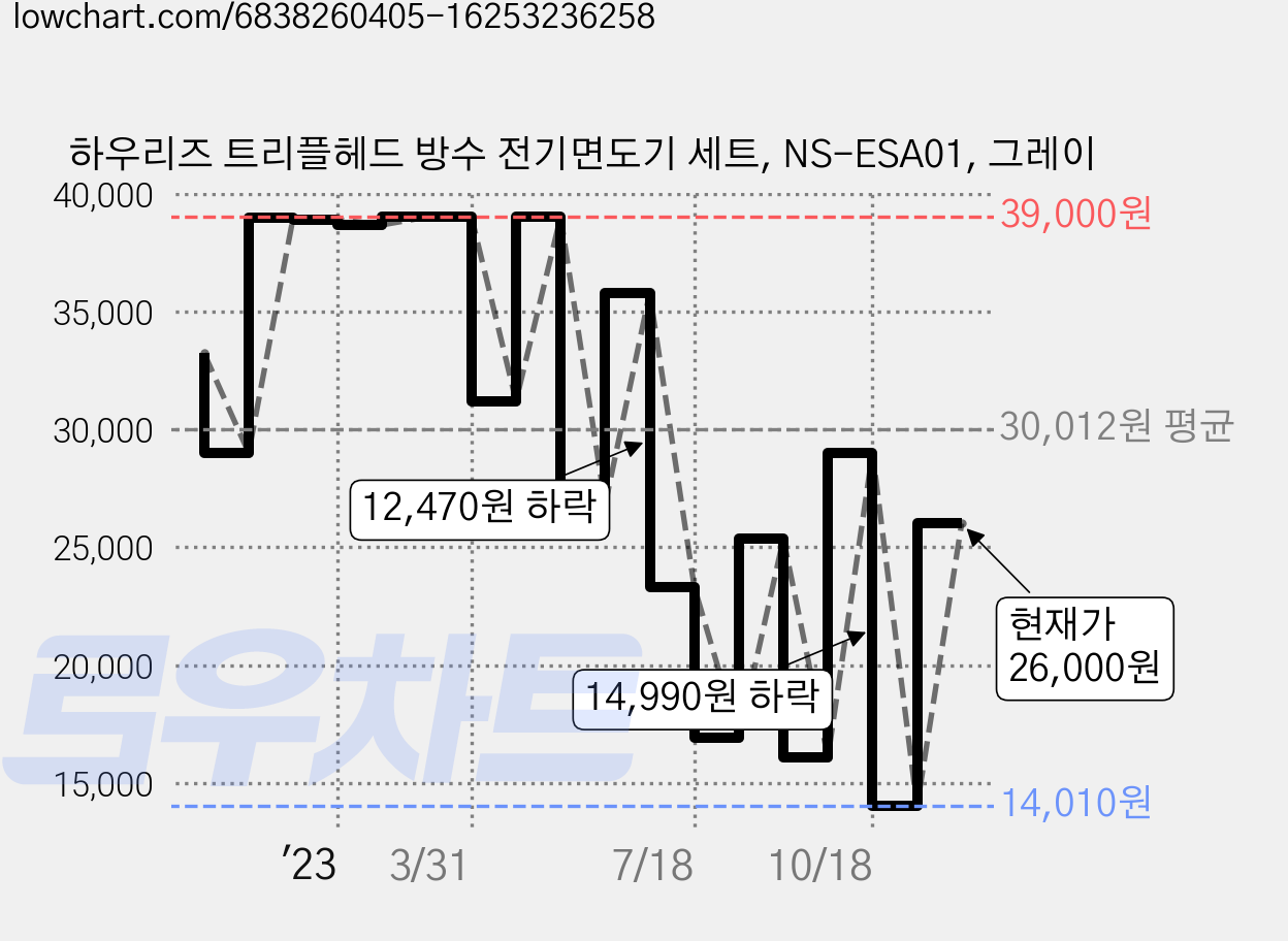 하우리즈 트리플헤드 방수 전기면도기 세트, NS-ESA01, 그레이 가격 변동 차트, 현재가 26,000원, 관측 최저가 12,800원