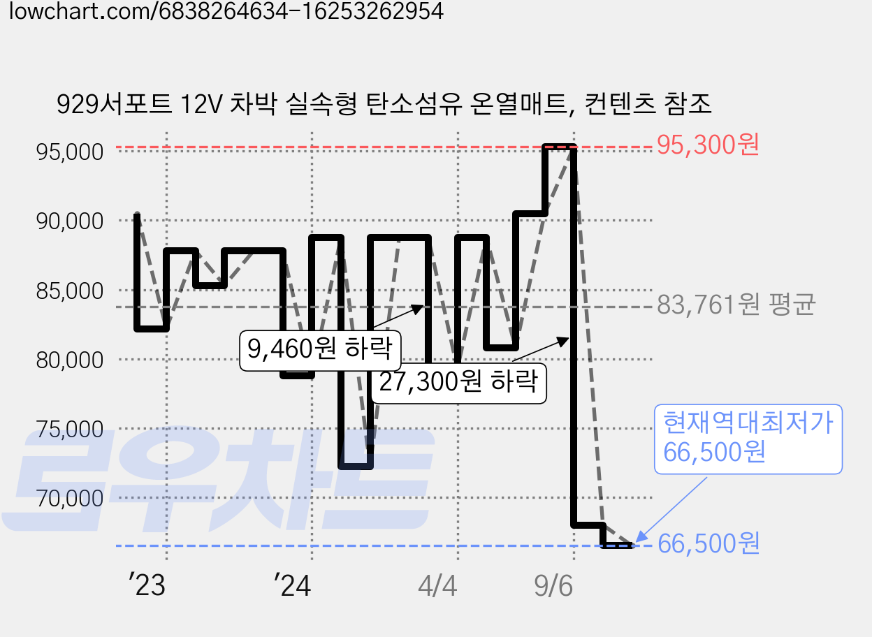929서포트 12V 차박 실속형 탄소섬유 온열매트, 컨텐츠 참조 가격 변동 차트, 현재가 66,500원, 역대최저가