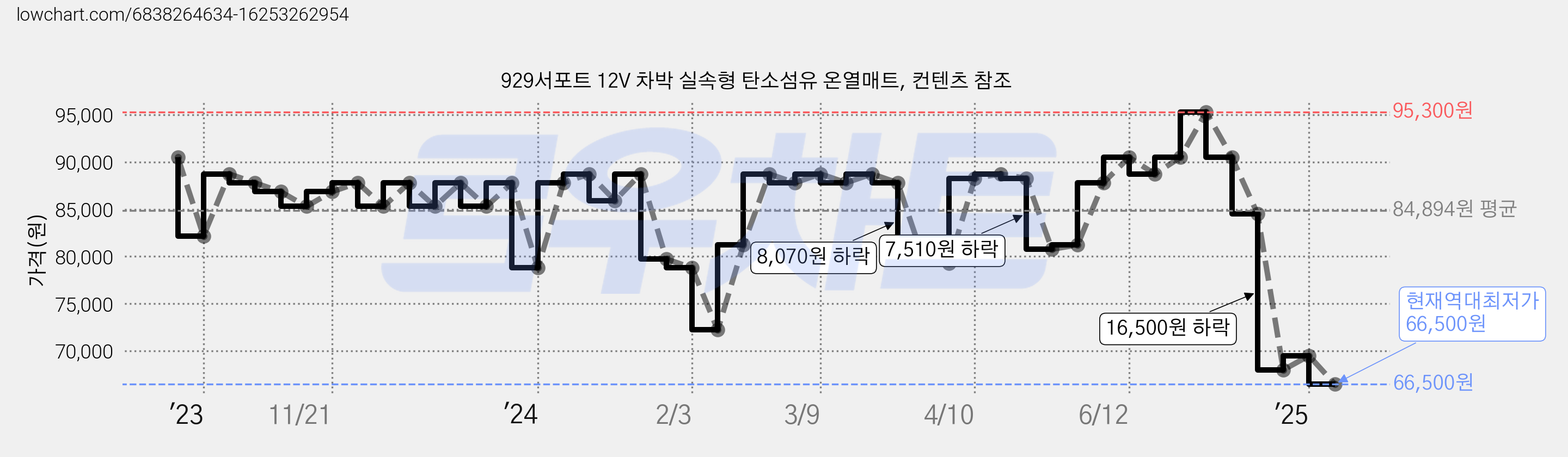 929서포트 12V 차박 실속형 탄소섬유 온열매트, 컨텐츠 참조 가격 변동 차트, 현재가 66,500원, 역대최저가