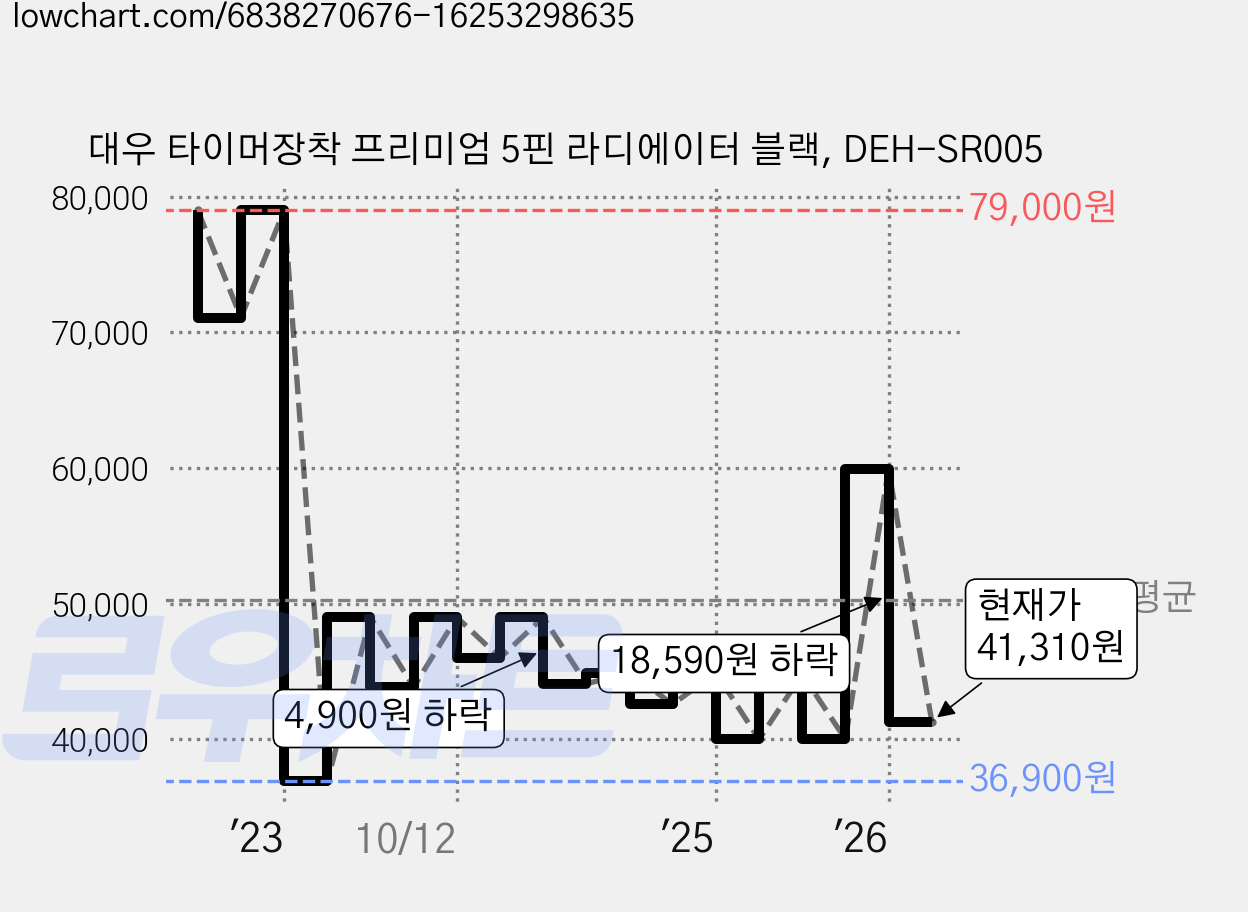 대우 타이머장착 프리미엄 5핀 라디에이터 블랙, DEH-SR005 가격 변동 차트, 현재가 41,310원, 관측 최저가 36,900원