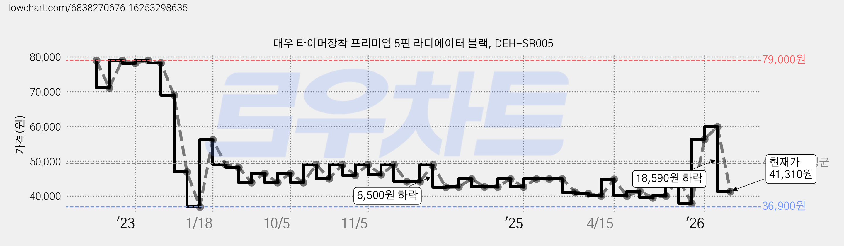 대우 타이머장착 프리미엄 5핀 라디에이터 블랙, DEH-SR005 가격 변동 차트, 현재가 41,310원, 관측 최저가 36,900원