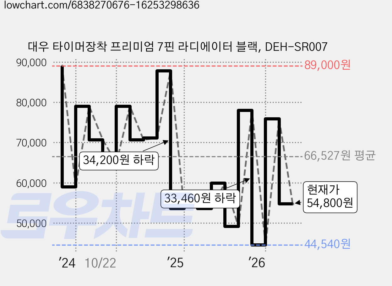 대우 타이머장착 프리미엄 7핀 라디에이터 블랙, DEH-SR007 가격 변동 차트, 현재가 54,800원, 관측 최저가 44,540원
