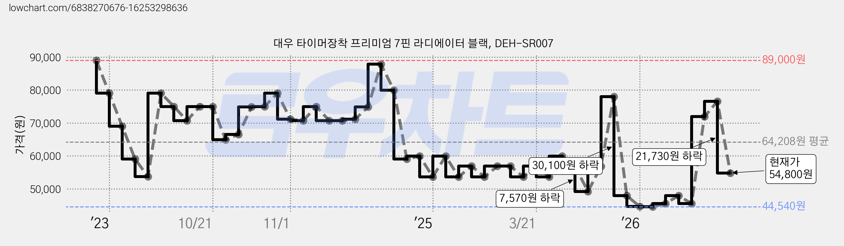 대우 타이머장착 프리미엄 7핀 라디에이터 블랙, DEH-SR007 가격 변동 차트, 현재가 54,800원, 관측 최저가 44,540원