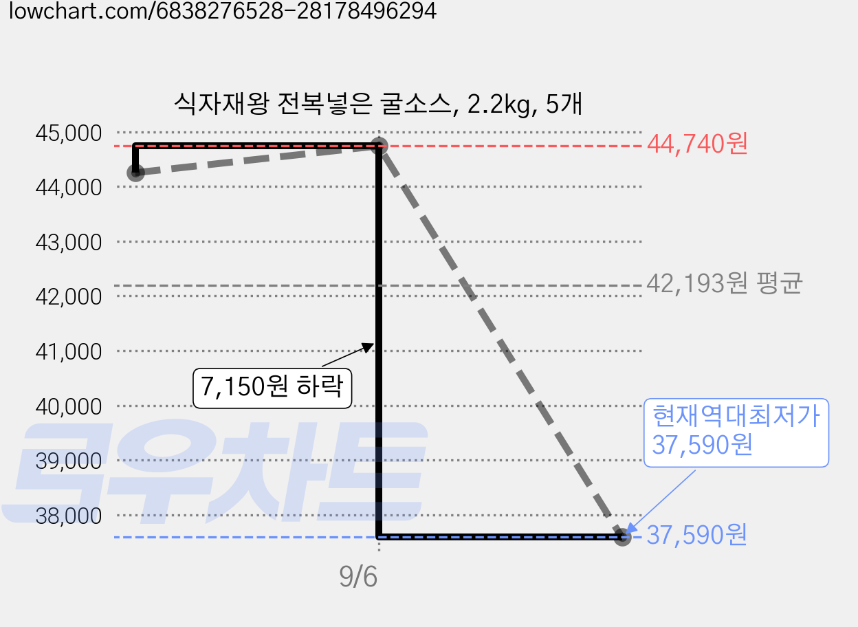 식자재왕 전복넣은 굴소스, 2.2kg, 5개 가격 변동 차트, 현재가 37,590원, 역대최저가