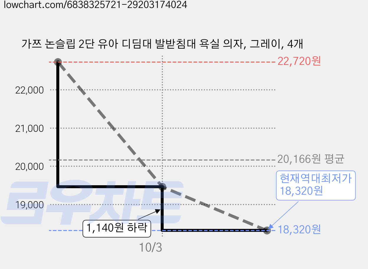 가쯔 논슬립 2단 유아 디딤대 발받침대 욕실 의자, 그레이, 4개 가격 변동 차트, 현재가 18,320원, 역대최저가