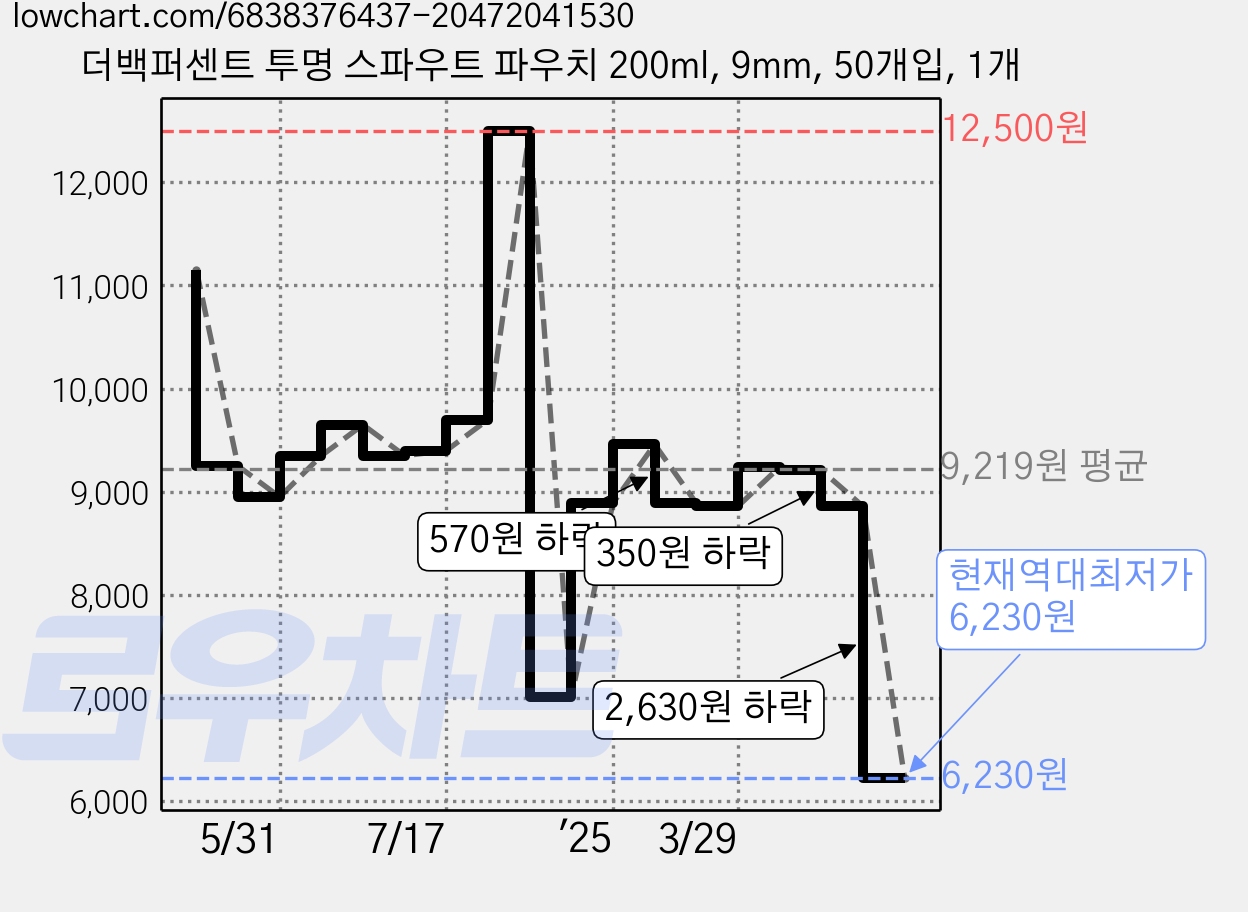 더백퍼센트 투명 스파우트 파우치 200ml, 9mm, 50개입, 1개 가격 변동 차트, 현재가 6,230원, 역대최저가