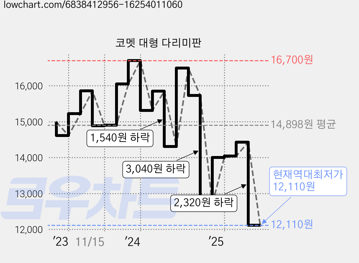 코멧 대형 다리미판 가격 변동 차트, 현재가 12,110원, 역대최저가