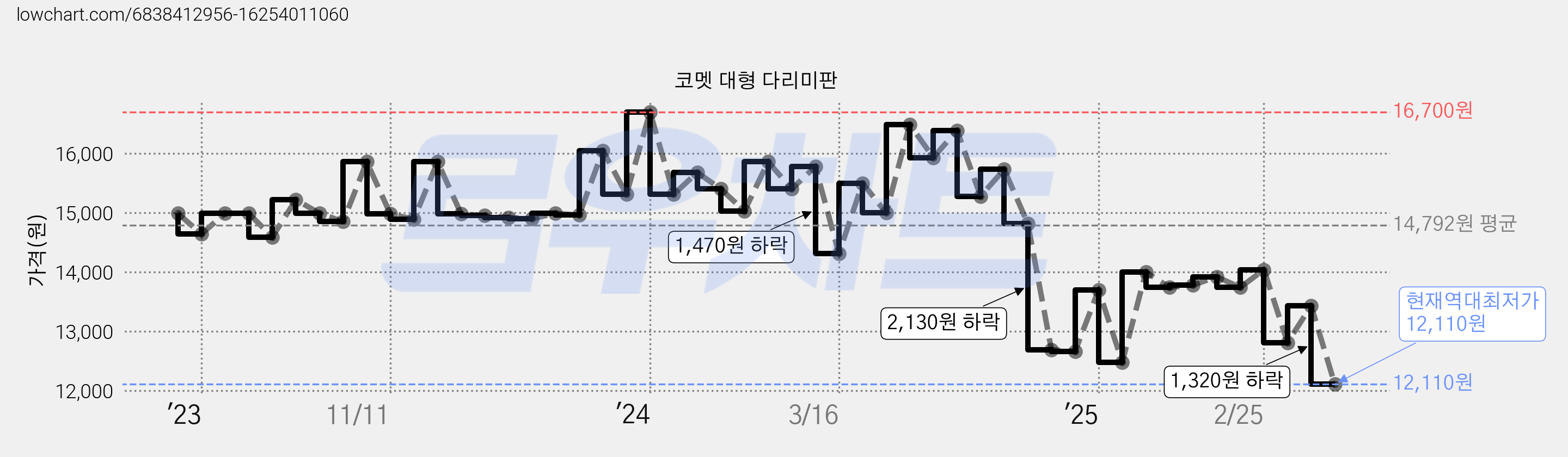 코멧 대형 다리미판 가격 변동 차트, 현재가 12,110원, 역대최저가